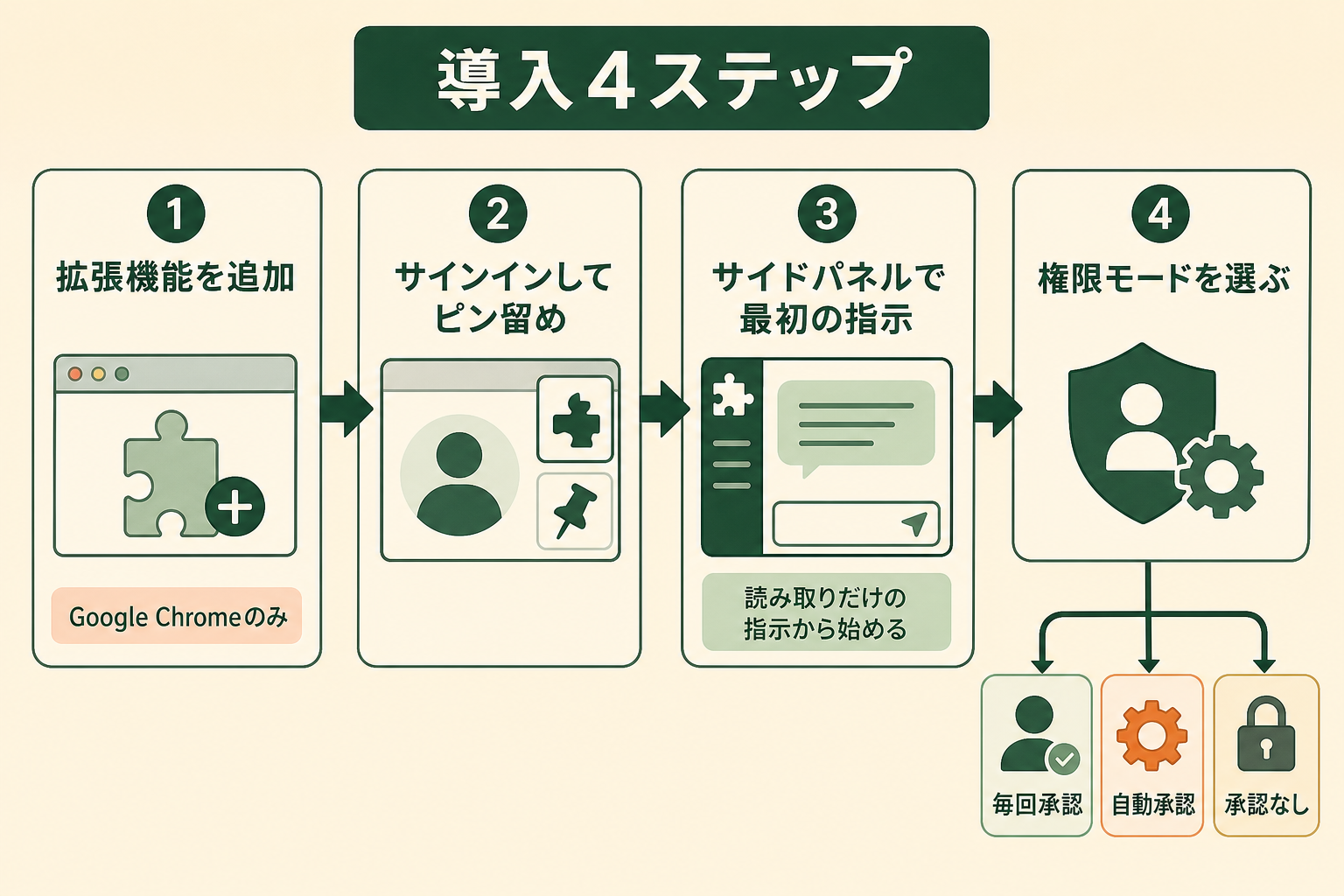 Claude in Chromeを使い始めるまでの手順の全体像を、本文を読む前に把握できるようにする。