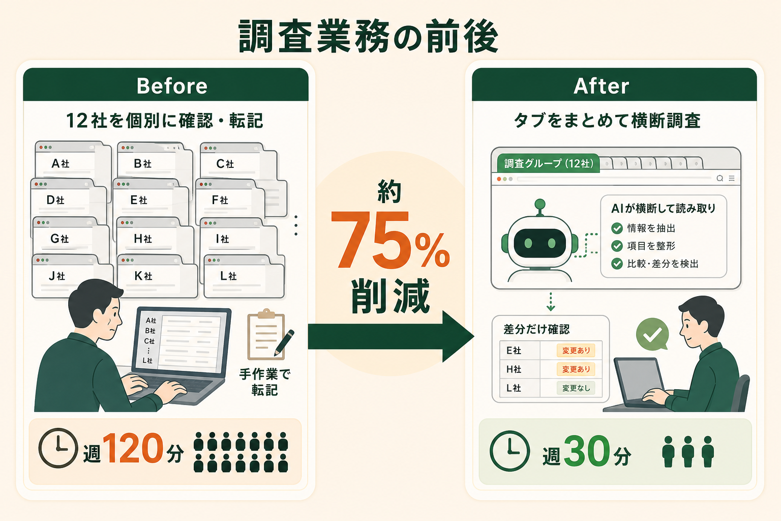 ブラウザ上の調査業務をAIに任せると、作業の形と所要時間がどう変わるかを左右対比で示す。