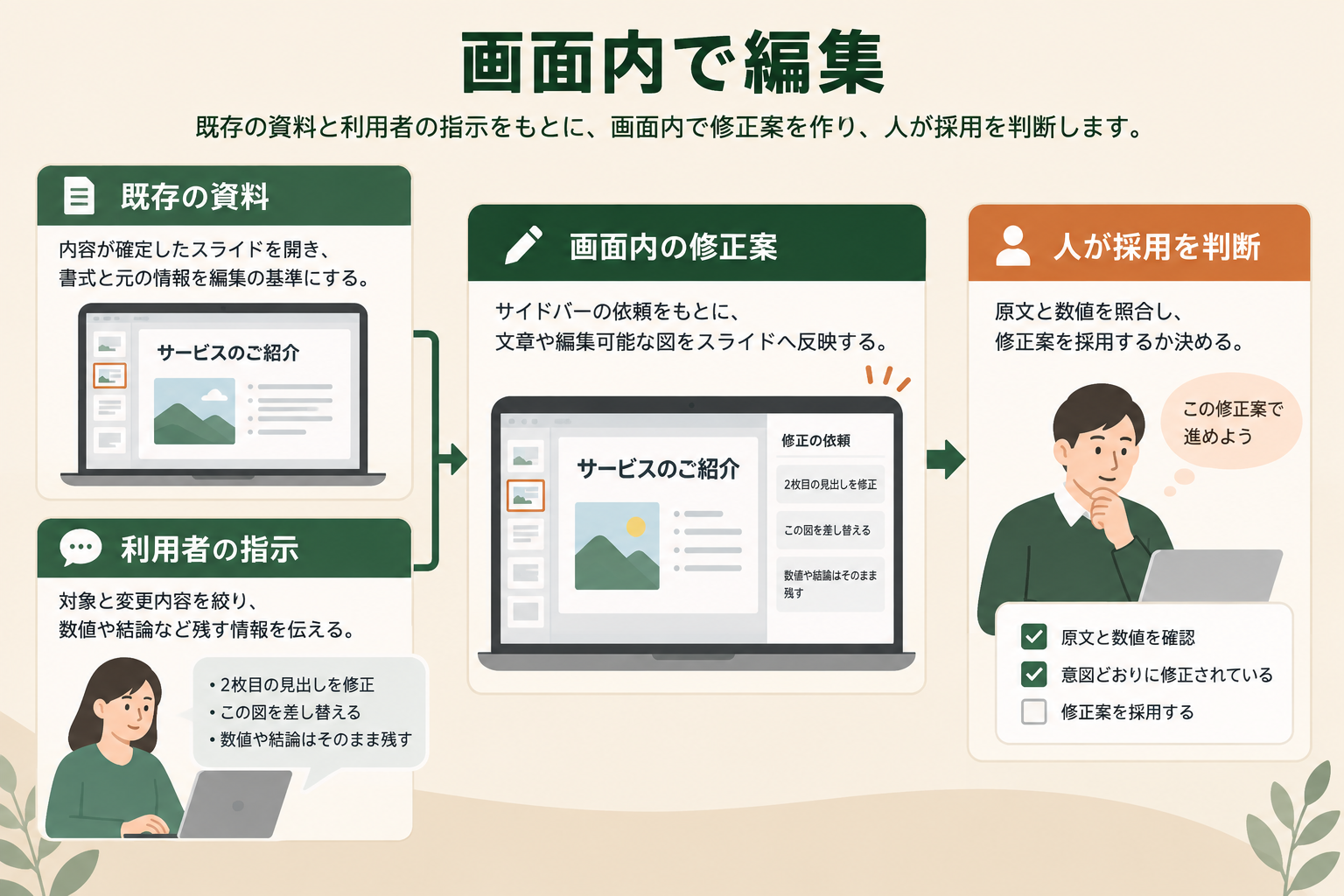 開いている資料に対し、利用者の指示から修正案を作り、人が採用を判断する関係を示す。