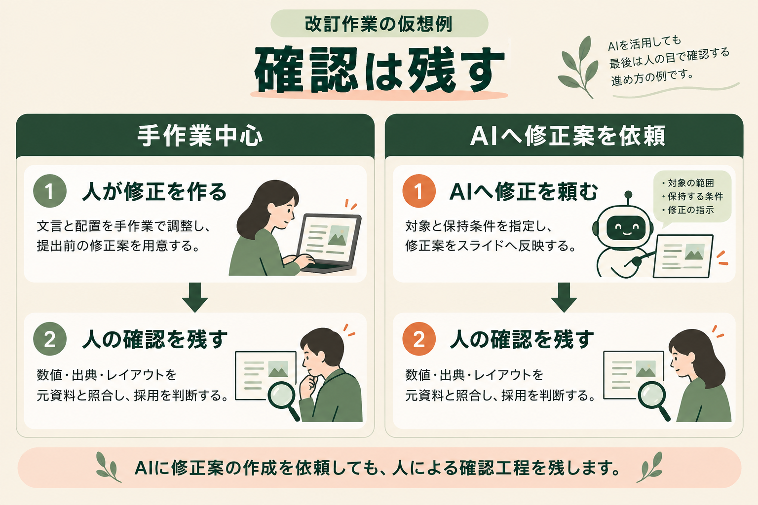 改訂作業の仮想例として、修正案の作成をAIへ依頼しても人による確認工程を残すことを示す。