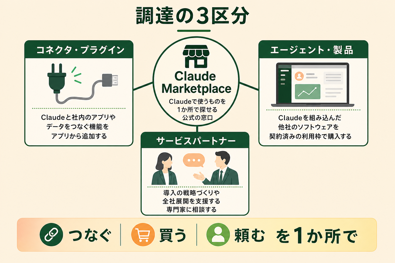Claude Marketplaceが、つなぐ機能・買う製品・頼む相手の3つを1か所で探せる窓口であることを5秒で読み取れる図にする。