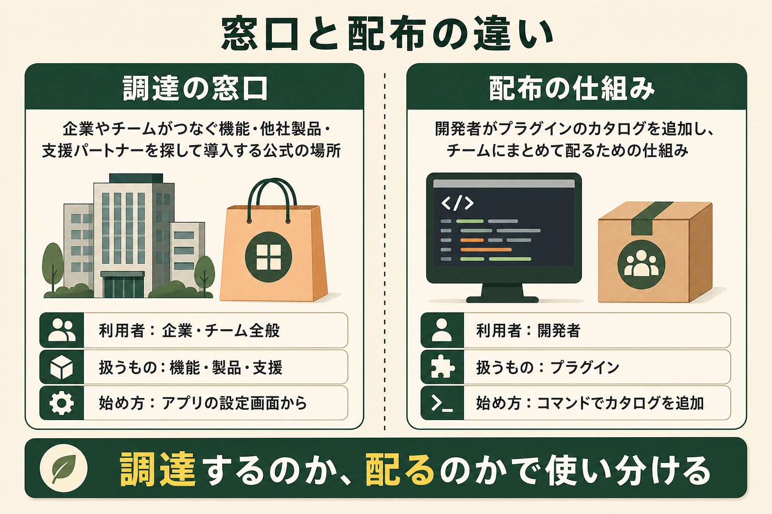 名前が似た2つの仕組みのうち、左が企業の調達の窓口、右が開発者向けの配布の仕組みであることを5秒で見分けられる図にする。