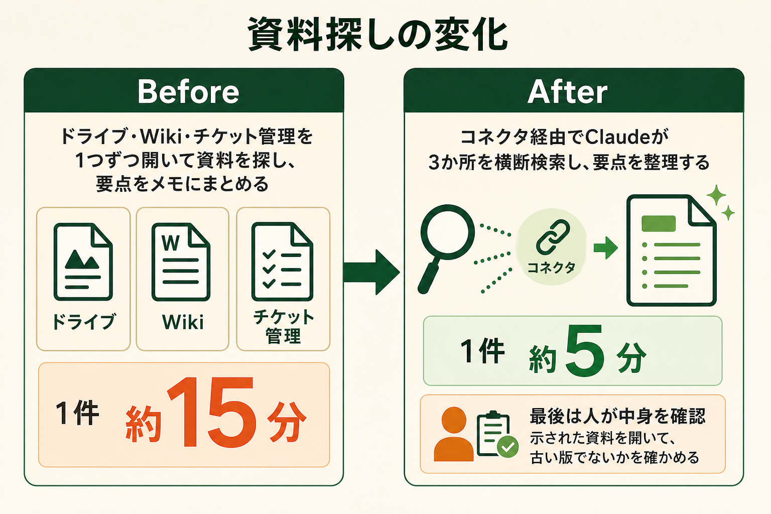 コネクタを追加すると、3か所に分かれた資料探しが1件約15分から約5分に縮み、最後の確認だけを人が担う流れに変わることを5秒で読み取れる図にする。