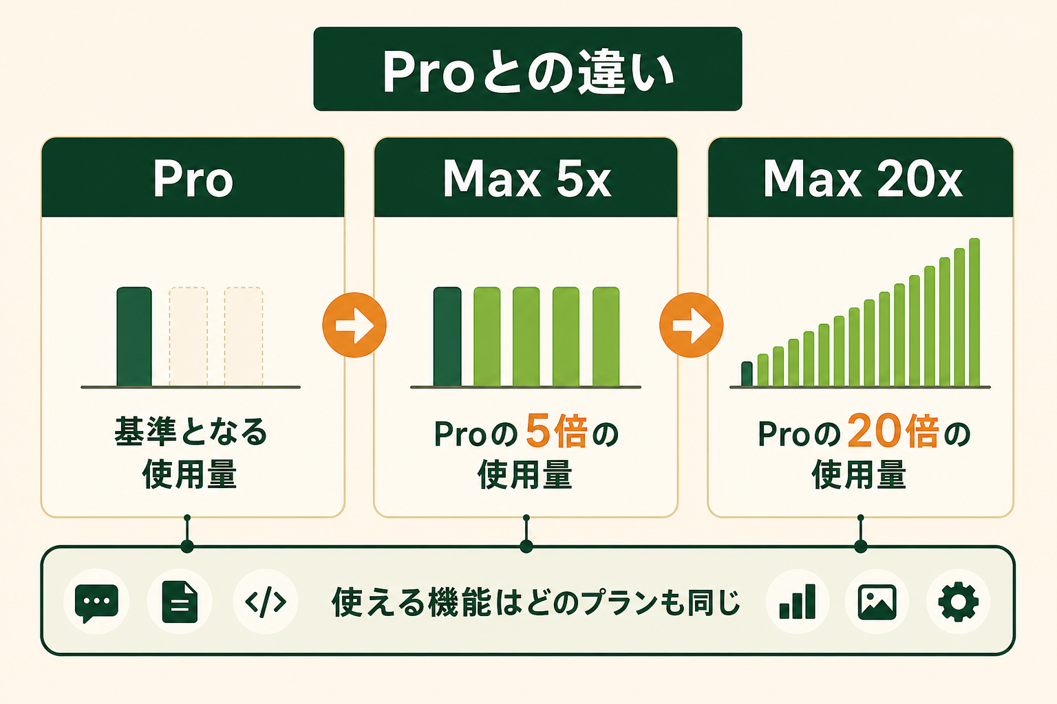 Claude の個人向け有料プランが3段階あり、上位にしても増えるのは使える量だけで、使える機能そのものは変わらないことを理解させる。