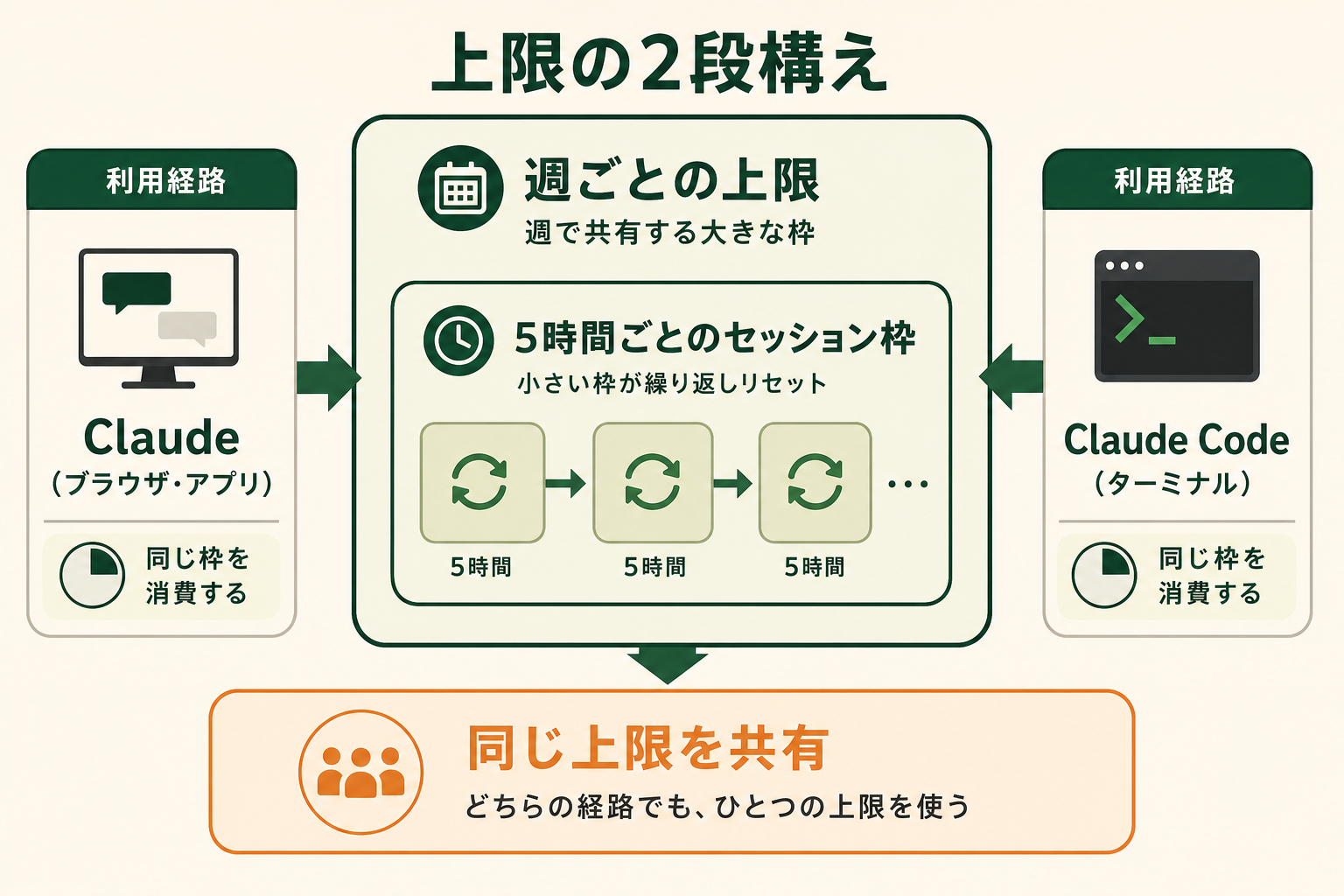 上限が2種類あり、さらにブラウザ版の Claude とターミナルの Claude Code が同じ枠を使うことを理解させる。