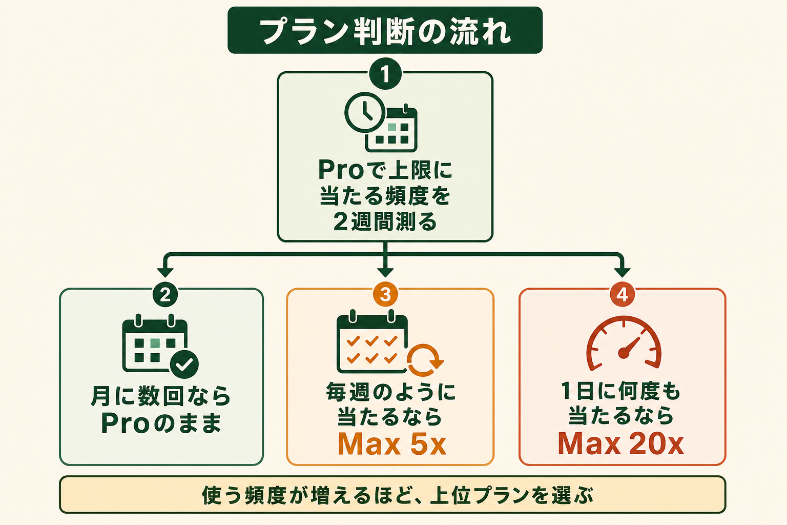 プラン選びが実測から始まり、上限に当たる頻度によって行き先が3つに分かれることを、判断の流れとして理解させる。