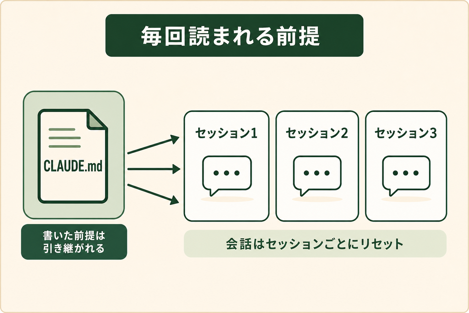 CLAUDE.md が「セッションをまたいで前提を渡す仕組み」であることを、1枚で理解できるようにする。会話は毎回リセットされるが、ファイルに書いた前提だけは次のセッションにも引き継がれる、という関係を示す。