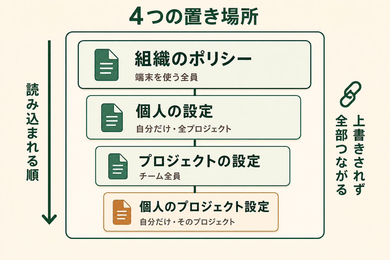 4つの置き場所が「上書き」ではなく「上から順に積み重なって全部つながる」関係であることを、縦方向の階層で示す。影響範囲が広いものほど上にあり、下にいくほど対象が狭くなることを一目で分かるようにする。