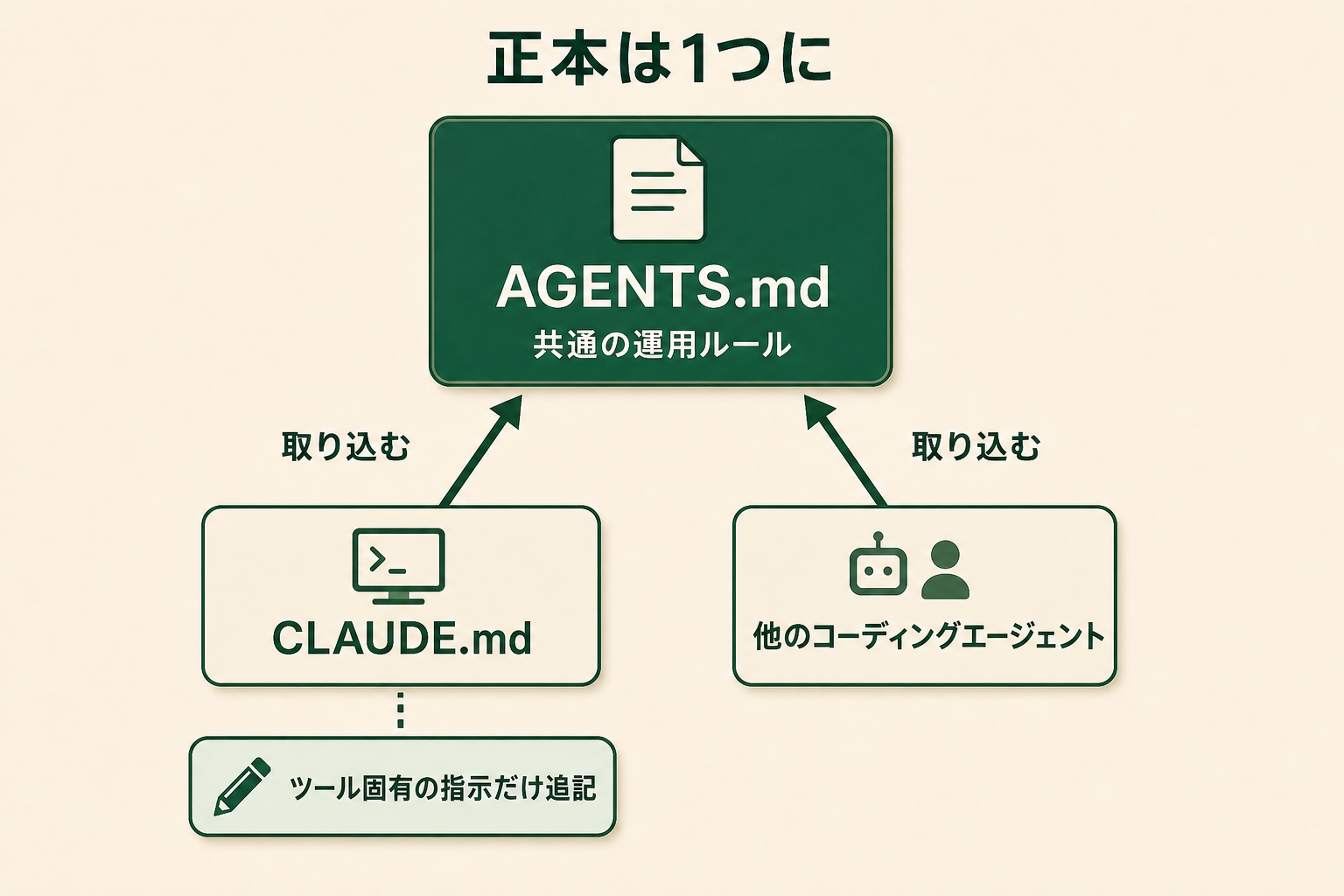 共通ルールの正本を1ファイルに集約し、そこを各ツール向けのファイルから取り込むことで、同じルールを二重に持たない形を示す。正本が1つであることが一目で分かる構図にする。