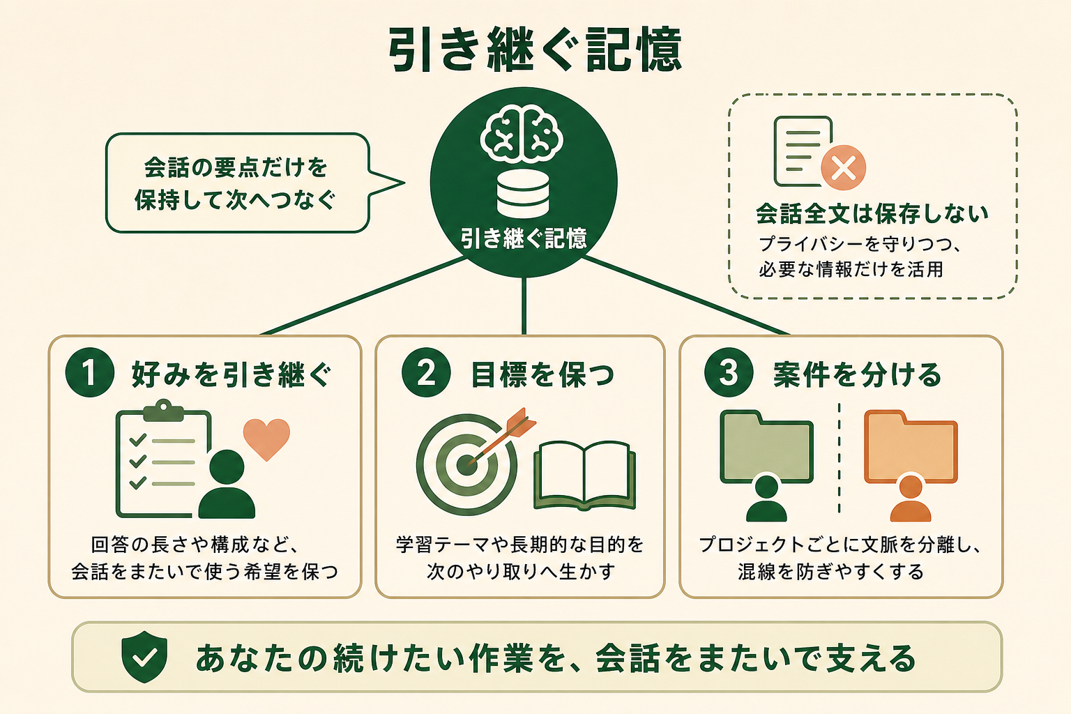 過去の会話から継続して使う情報を引き継ぐ機能の役割を、非エンジニアが5秒で理解できるようにする。