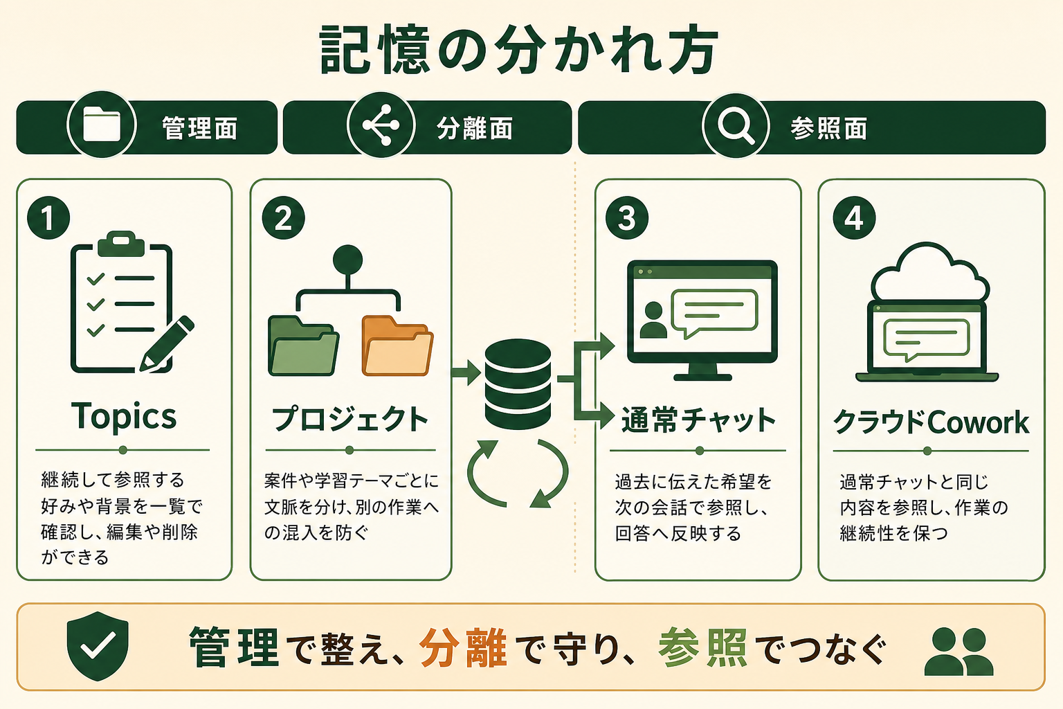 Topicsで管理する内容とプロジェクト単位の分離、通常チャットとクラウド版Coworkの共有関係を一枚で把握できるようにする。