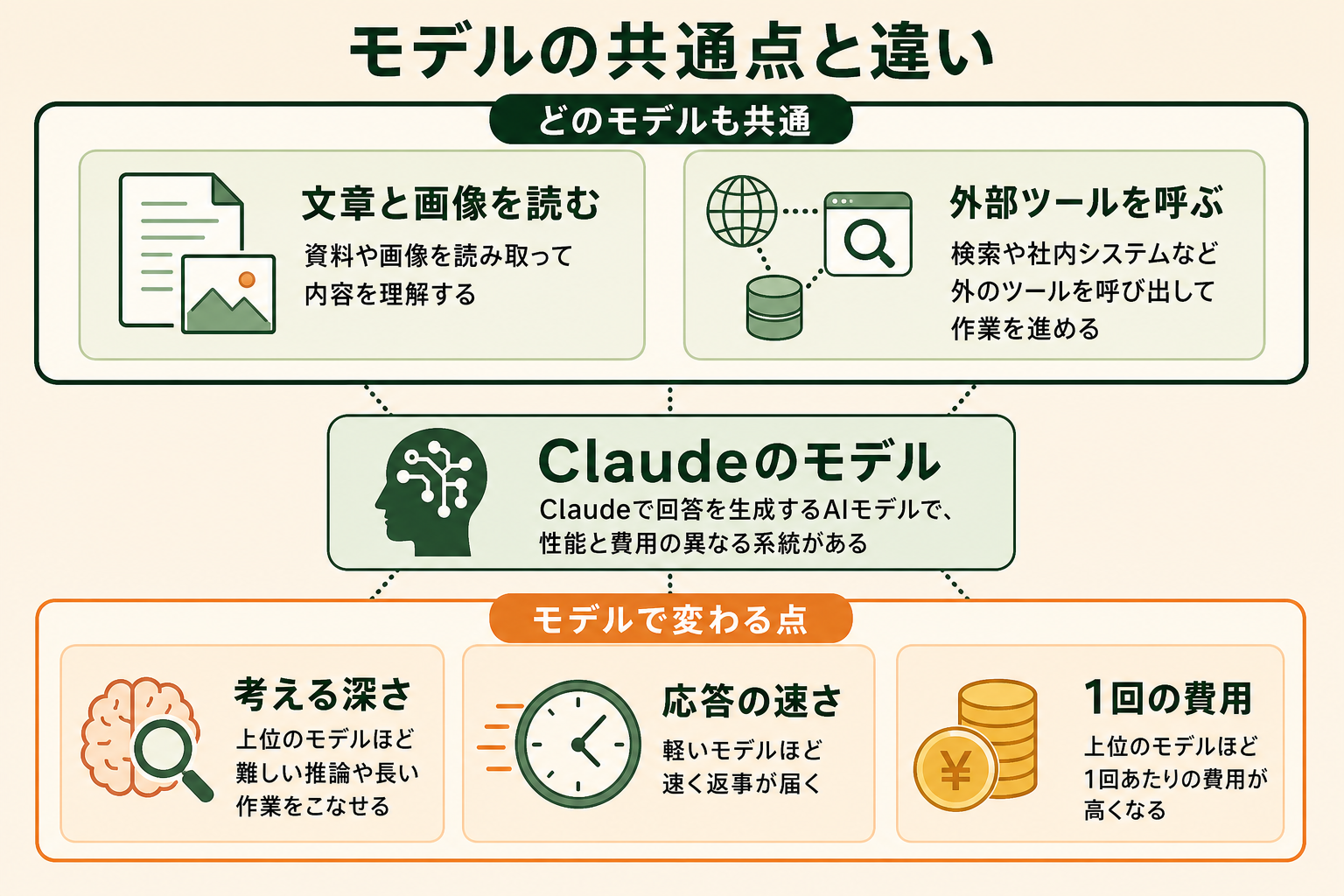 モデルの共通点と違いの図解。Claudeのモデル、どのモデルも共通、文章と画像を読む、外部ツールを呼ぶ、モデルで変わる点、考える深さ