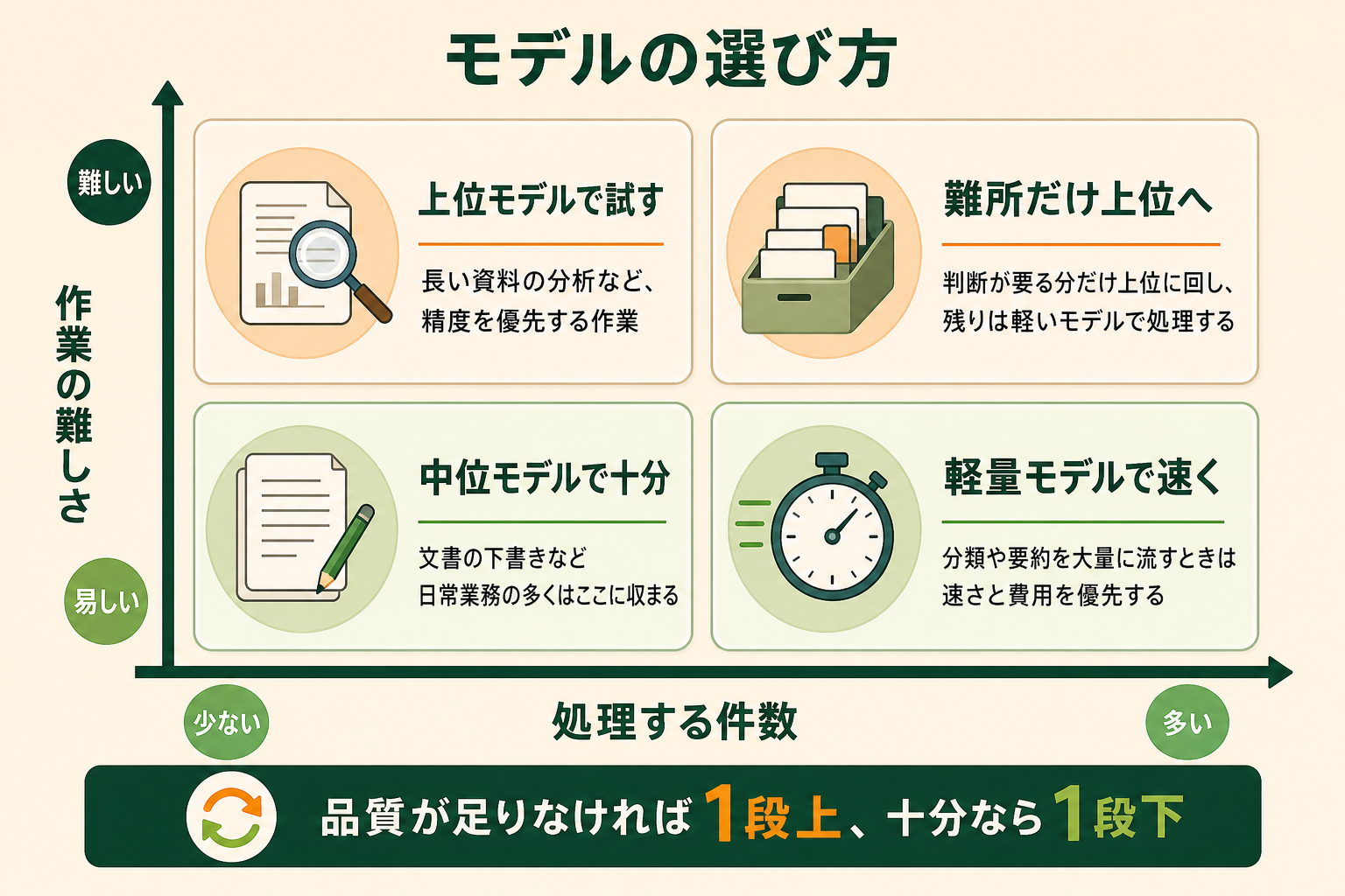 モデルの選び方の図解。作業の難しさ、上位モデルで試す、難所だけ上位へ、中位モデルで十分、軽量モデルで速く、品質が足りなければ1段上、十分なら1段下