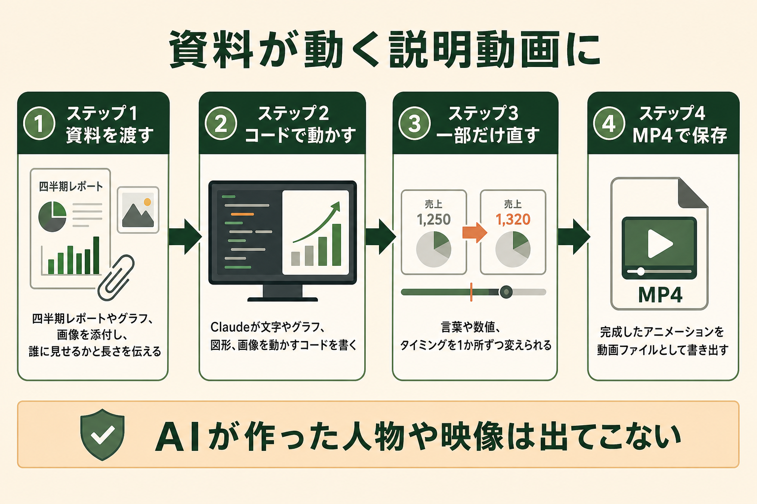 資料が動く説明動画にの図解。ステップ1 資料を渡す、ステップ2 コードで動かす、ステップ3 一部だけ直す、ステップ4 MP4で保存、AIが作った人物や映像は出てこない