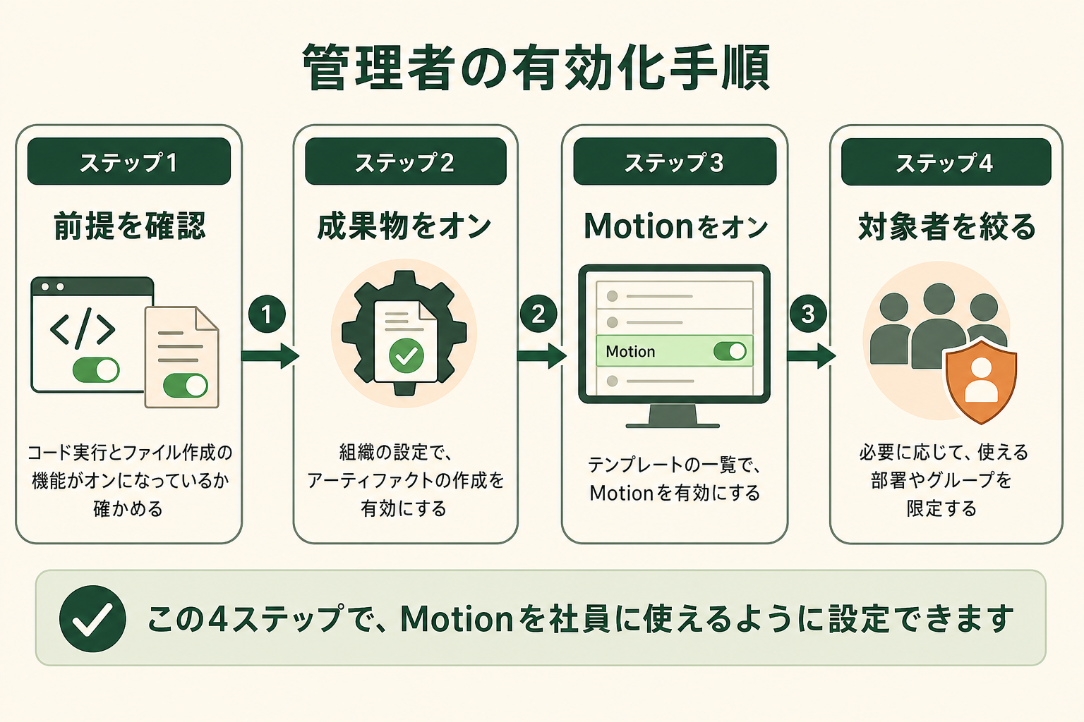 管理者の有効化手順の図解。ステップ1 前提を確認、ステップ2 成果物をオン、ステップ3 Motionをオン、ステップ4 対象者を絞る