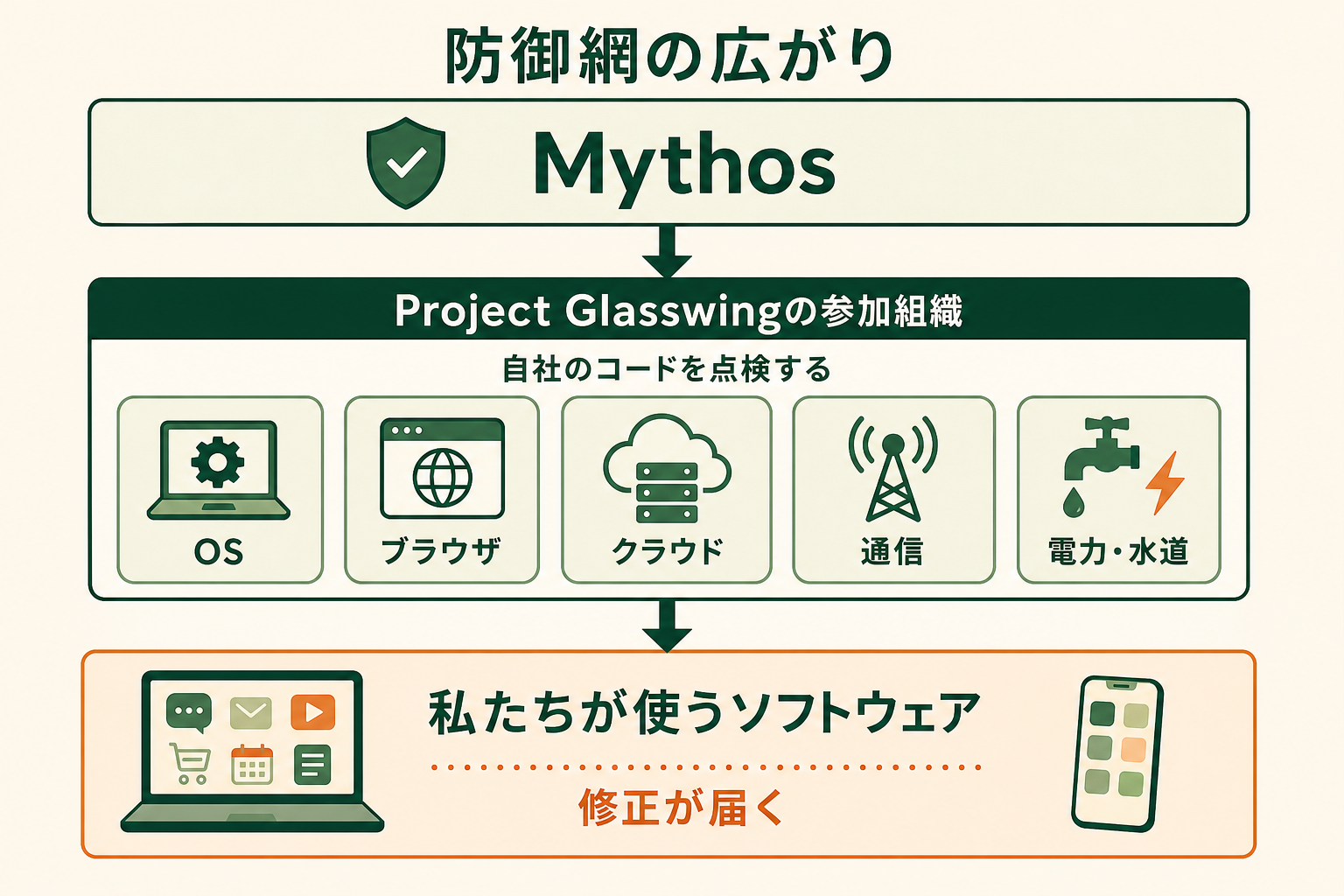 Project Glasswingが、自社が直接参加していなくても読者に関係する仕組みであることを示す。Mythosの能力が参加組織を経由して、読者が日常的に使うソフトウェアの安全性に届く経路を描く。