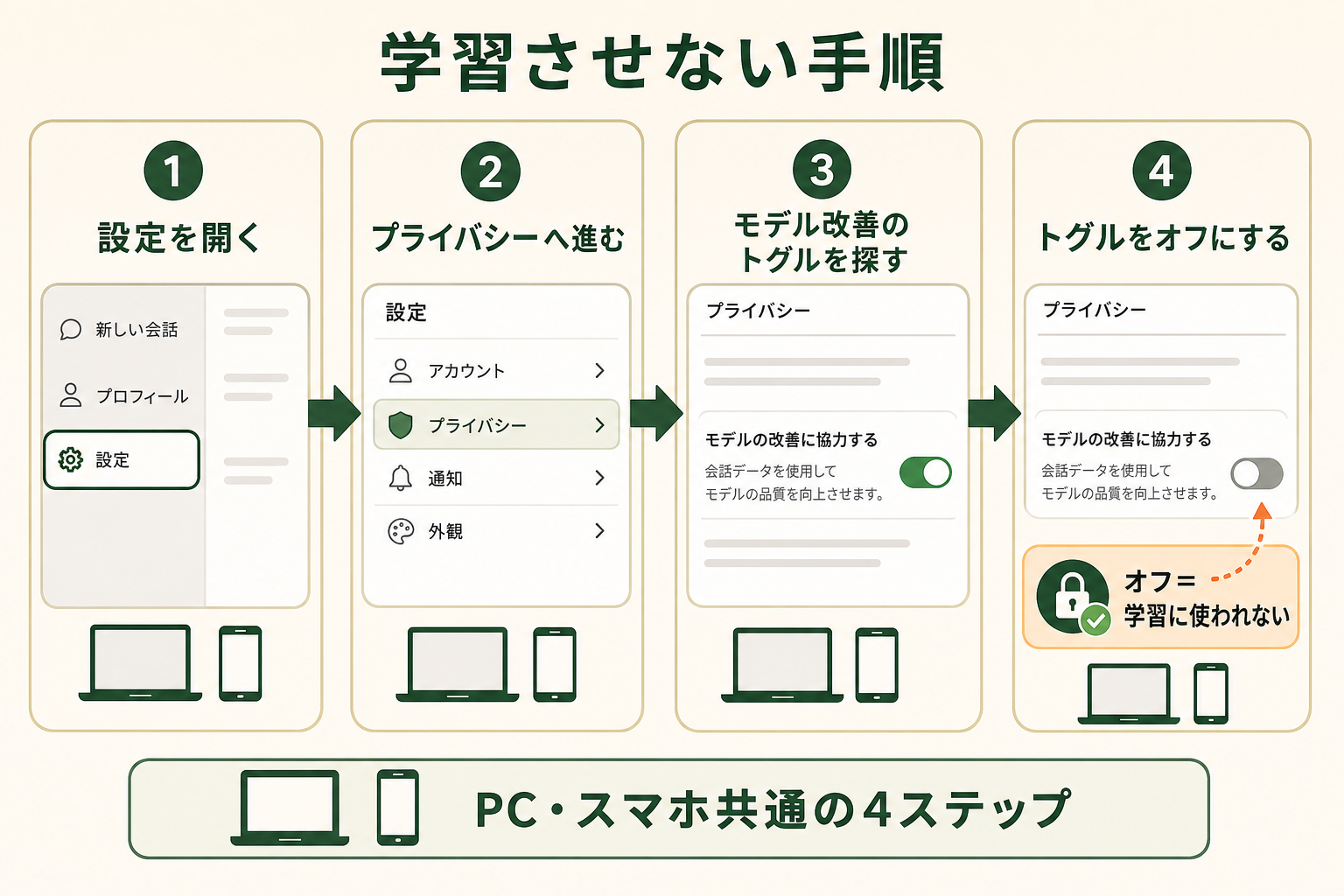Claudeで「学習させない（オプトアウト）」設定を行う操作の流れを、PC・スマホ共通の4ステップとして一目で追えるようにする。