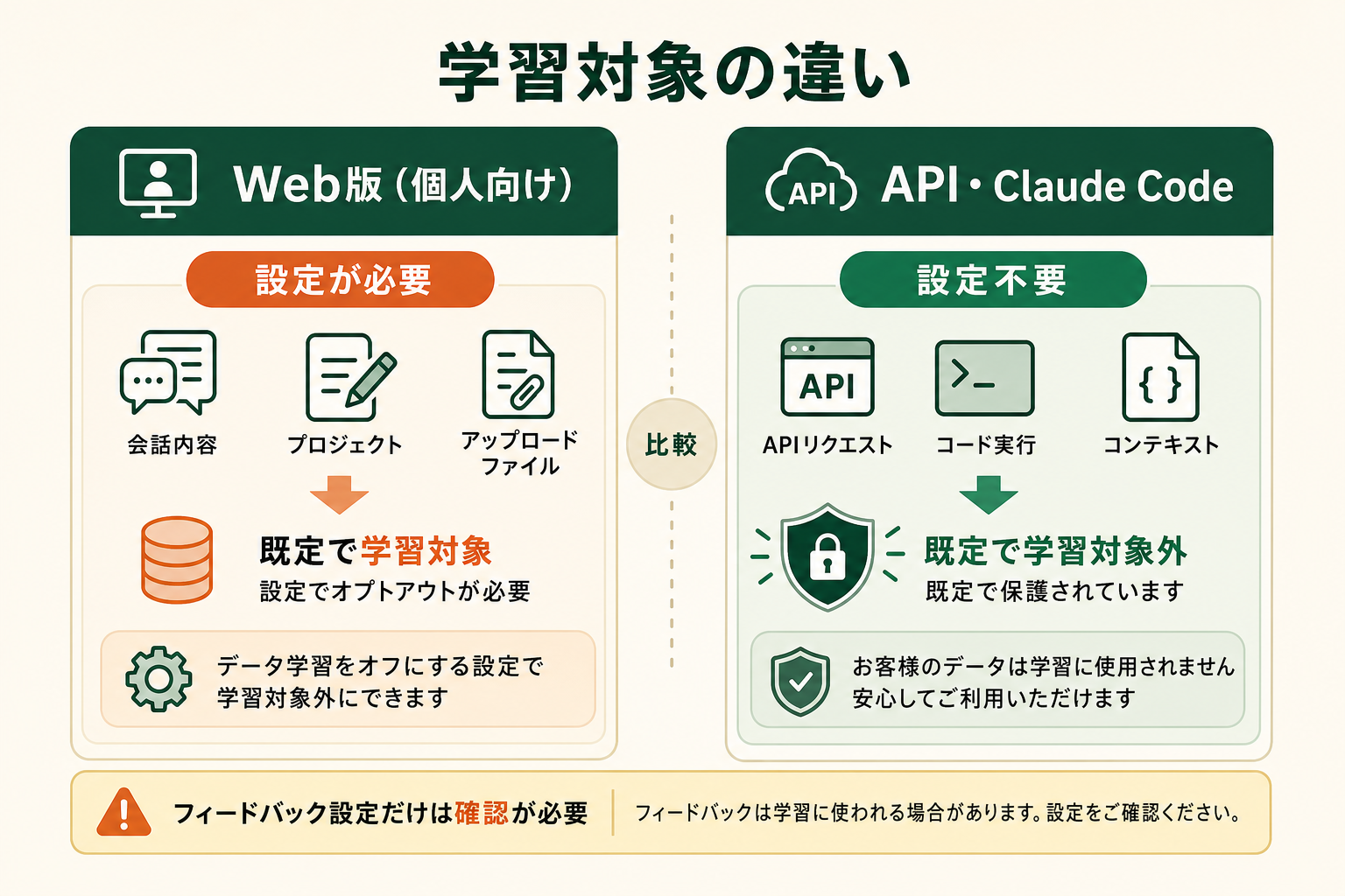 利用方法によってデータの学習対象が異なることを対比で示し、API・Claude Codeは既定で学習対象外である点を明確にする。