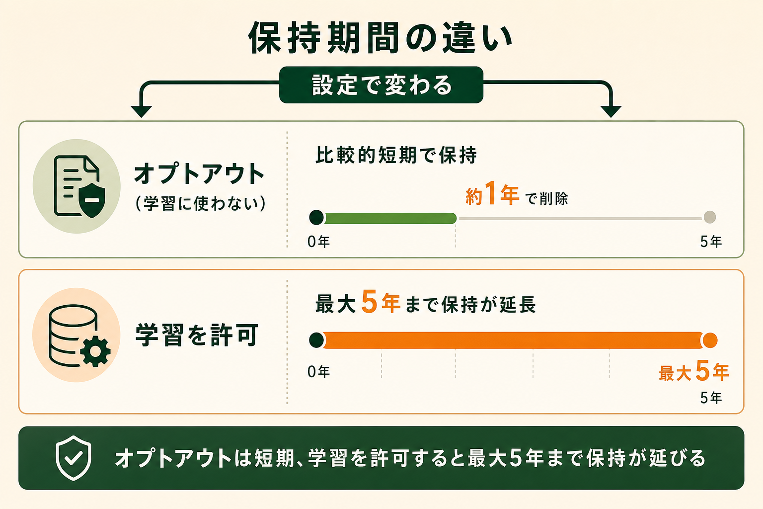 学習設定の選択によってデータ保持期間が変わることを対比で示し、オプトアウトが保持期間にも影響することを伝える。