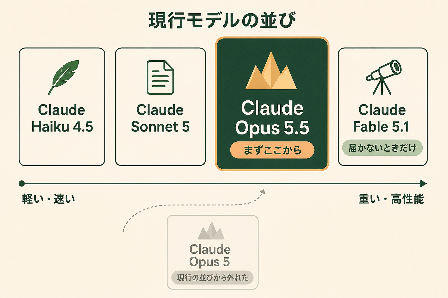 Claude の現行モデル4つの中で Claude Opus 5.5 がどの位置にいるのかを、読者が一目で掴めるようにする。前世代の Opus 5 が現行ラインアップから外れたこと、そして「迷ったらまず Opus 5.5 から」という位置づけが伝わることを狙う。