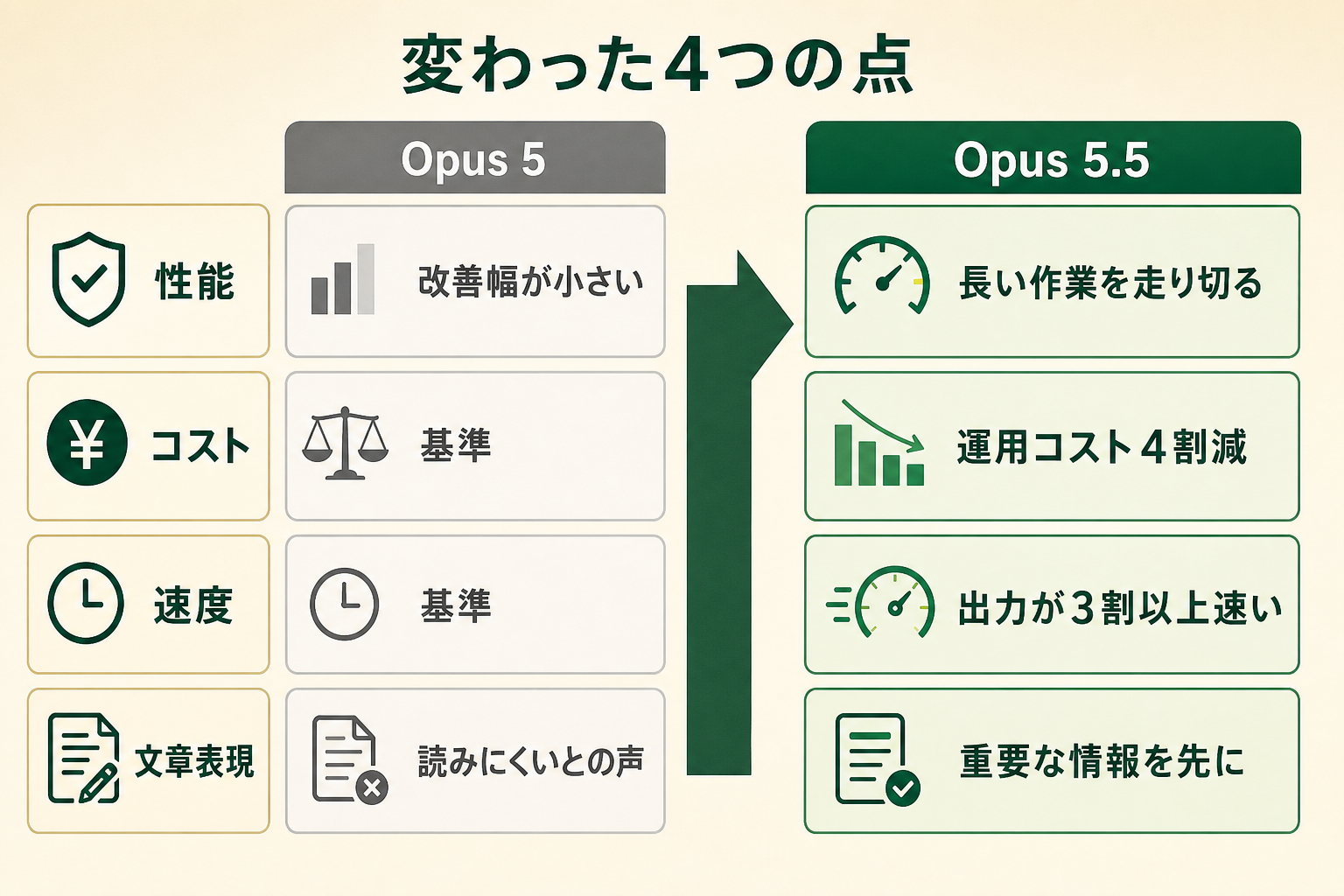 Opus 5 から Opus 5.5 で何が変わったのかを、4つの観点の前後対比で示す。守備範囲が広がったのではなく「同じ仕事を速く安く手戻りなく終えられるようになった」という変化の性質が伝わることを狙う。