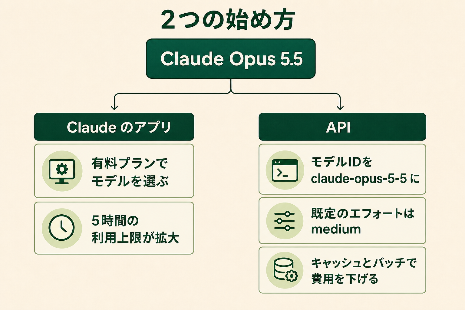 Claude Opus 5.5 を使い始める経路が2通りあり、どちらを選ぶかで確認すべきことが変わることを示す。アプリから入る人と API から入る人が、自分の側だけを追えば足りると分かることを狙う。