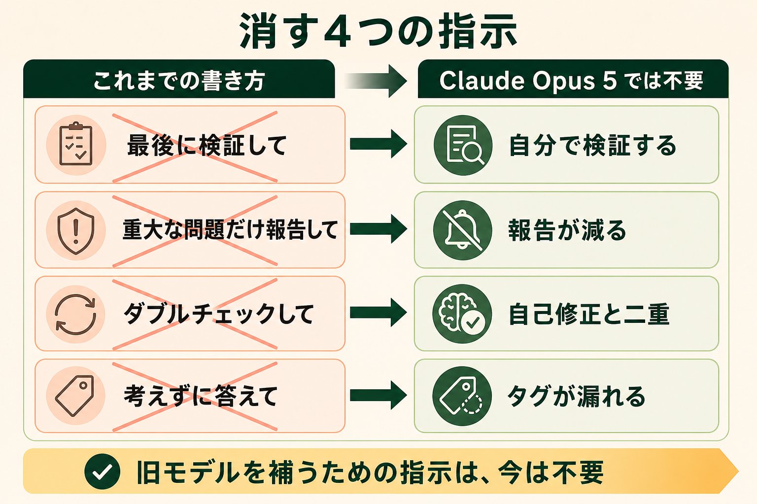 読者が自分のプロンプトを開いたとき、どの一文を消せばよいかを一目で判別できるようにする。旧モデル向けに書き足した4種類の指示が、Claude Opus 5 では不要になったという「置き換わり」の関係が伝わることを狙う。