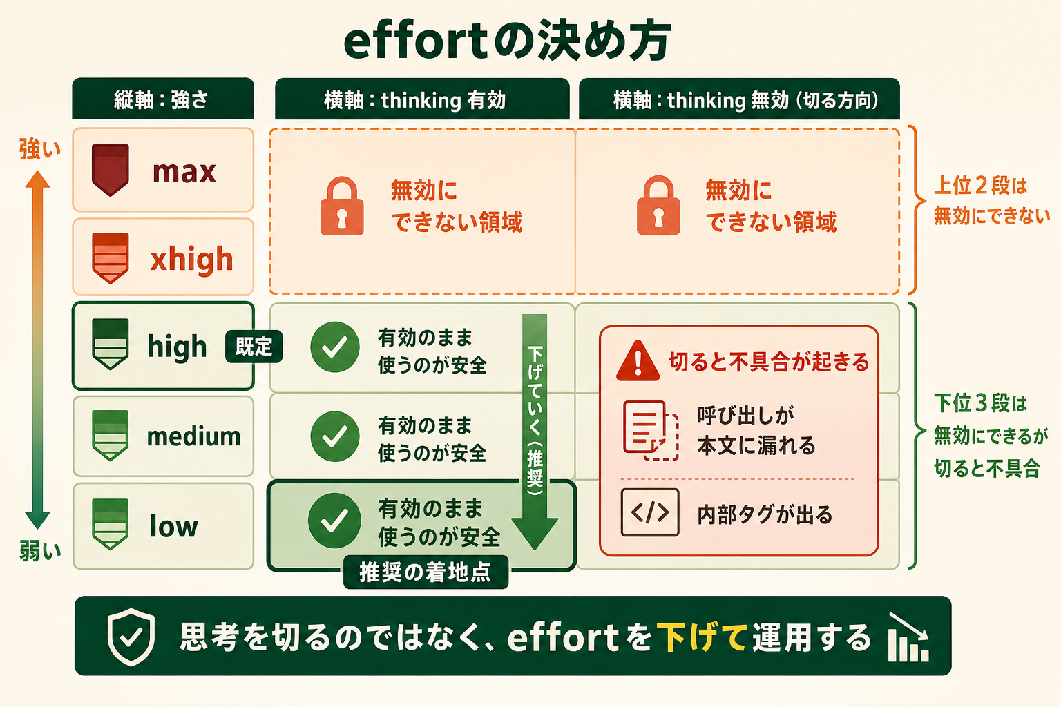 effort の5段階と thinking の有効・無効が交差する制約を、読者が設定を触る前に一望できるようにする。「thinking を切る」のではなく「effort を下げる」が安全な選択だという結論に視覚的に着地させる。