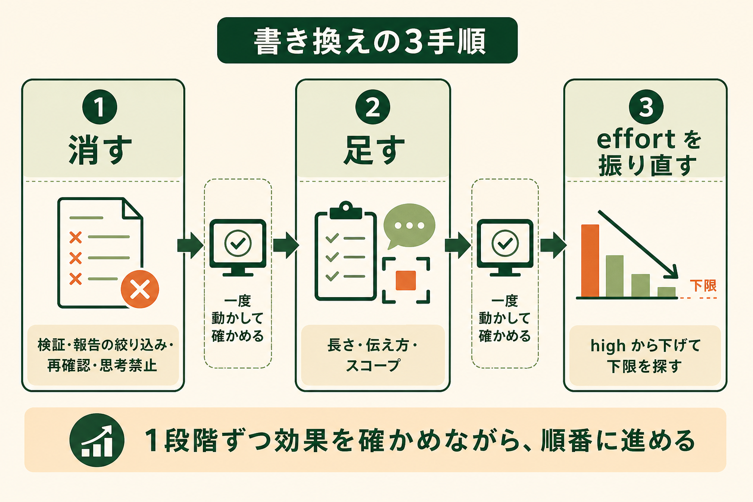 手持ちのプロンプトを直すときの順番を、読者がそのまま作業手順として使えるようにする。順番そのものに意味がある（逆順だと効果を切り分けられない）ことが伝わることを狙う。