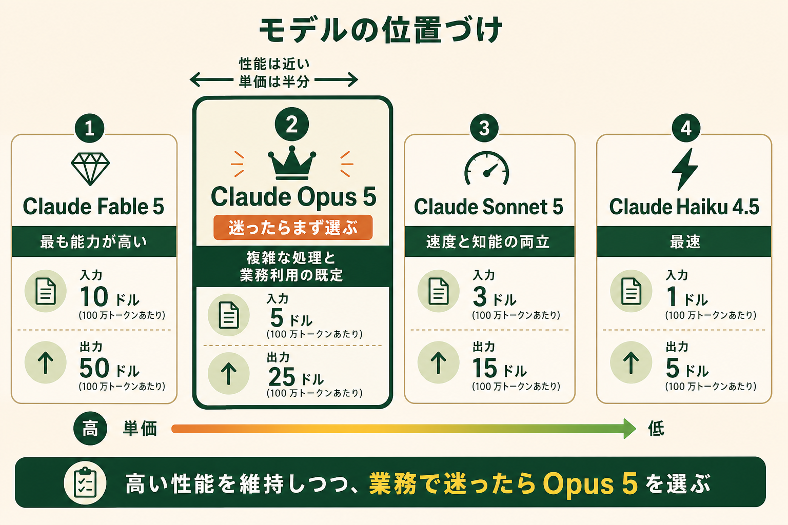 Claude Opus 5 が Claude のモデル群の中でどこに位置するのかを、読者が一目で掴めるようにする。上下の優劣ではなく「常用する既定値」と「最上位」の役割分担が伝わることを狙う。