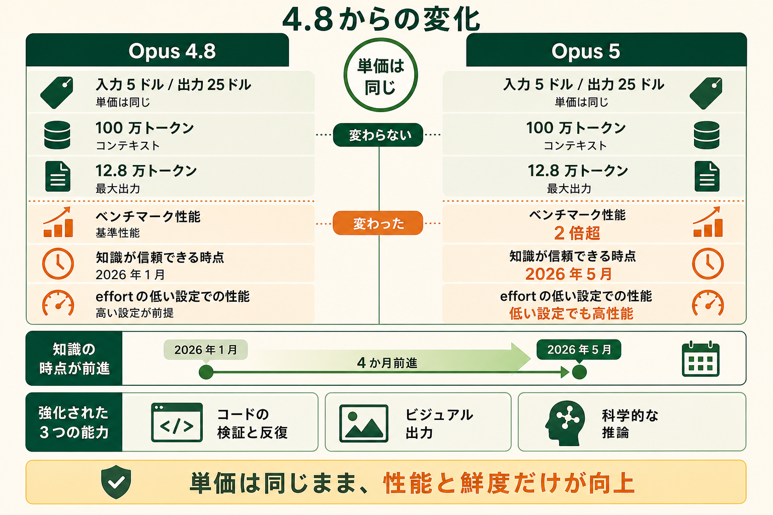 前世代の Opus 4.8 から Opus 5 で何が変わったのかを前後対比で示し、単価が同じまま性能と鮮度だけが上がったことを読者が判断材料として持ち帰れるようにする。