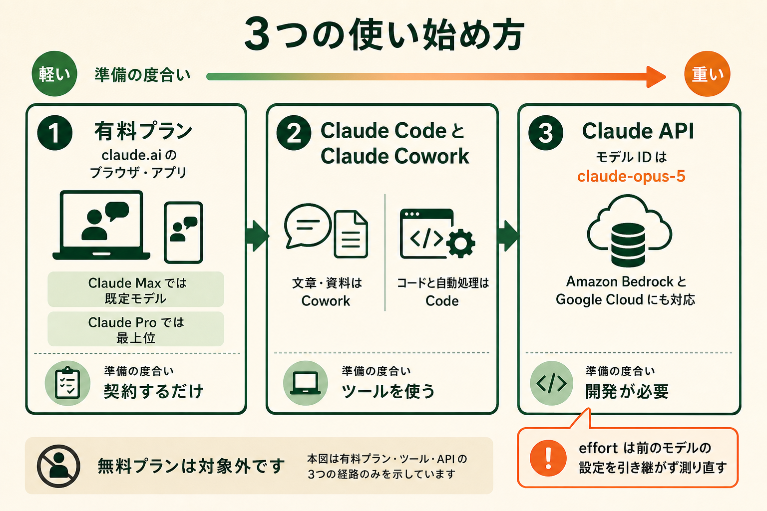 Claude Opus 5 を使い始める 3 つの経路を、必要な準備の重さ順に並べて示し、読者が自分に合う入口を選べるようにする。