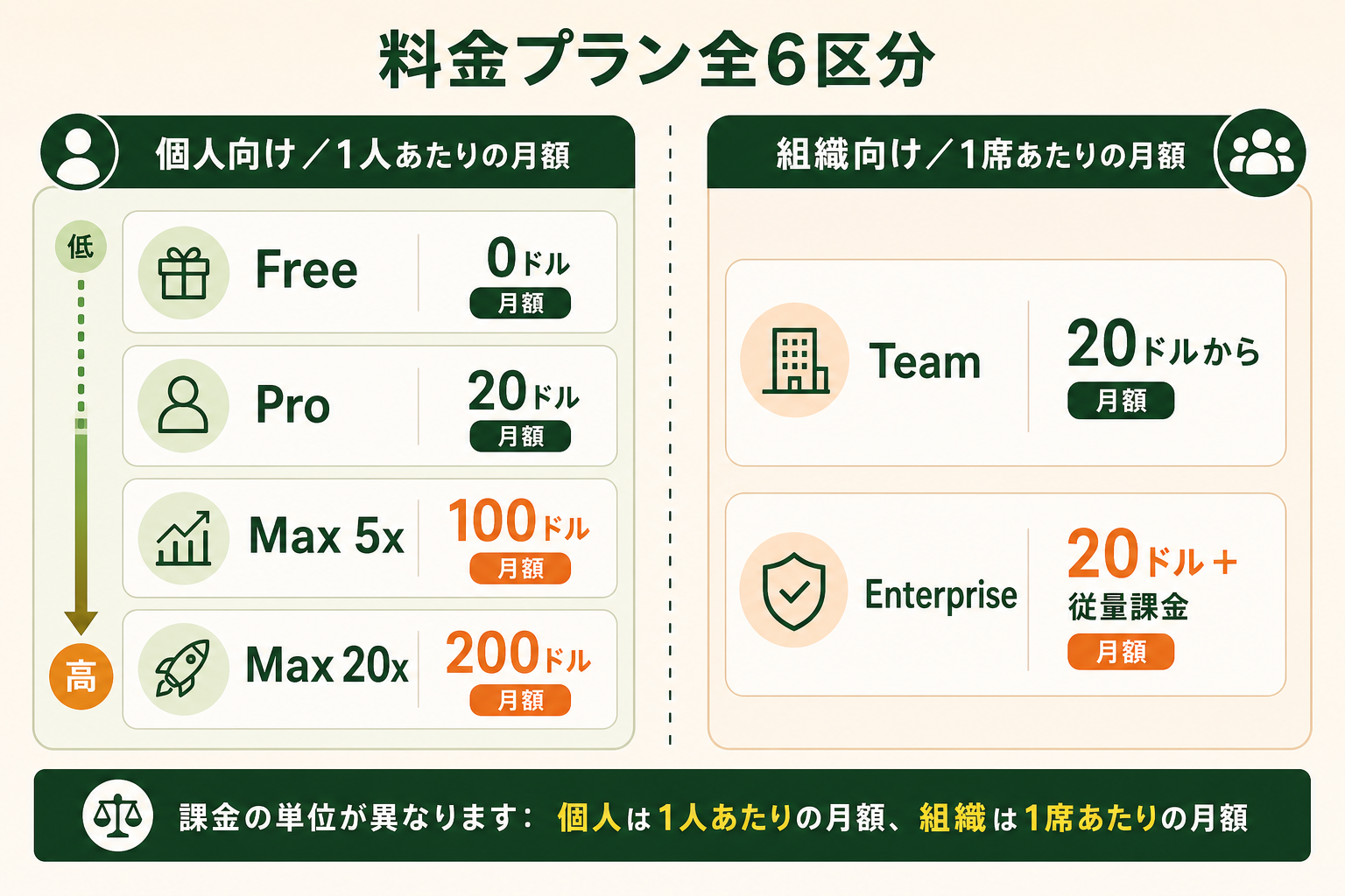 Claude の料金プランが「個人向け」と「組織向け」の2系統に分かれていること、そして個人向けは1人あたりの月額、組織向けは1席あたりの月額という課金単位の違いを、一目で掴めるようにする。読者が自分はどちらの系統を見ればよいかを最初に判断できる状態にする。