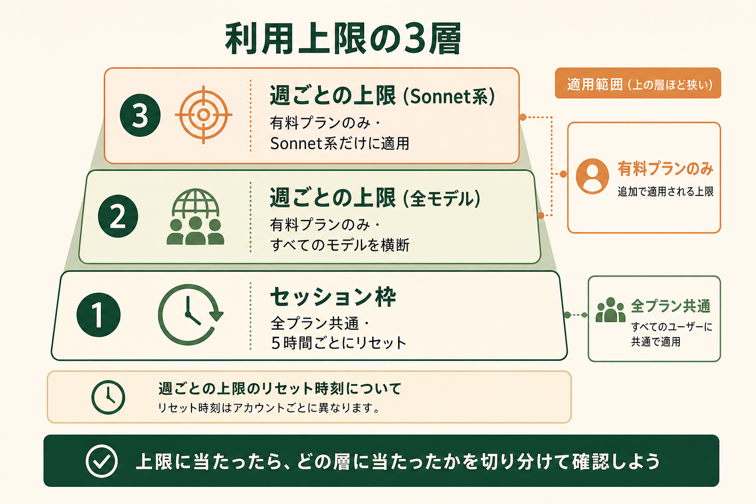 Claude の利用上限が単一のルールではなく3層で重なって管理されていること、そのうち1層は全プラン共通で、残り2層は有料プランにだけ追加されることを理解させる。読者が「上限に当たった」ときにどの層に当たったのかを切り分けられるようにする。