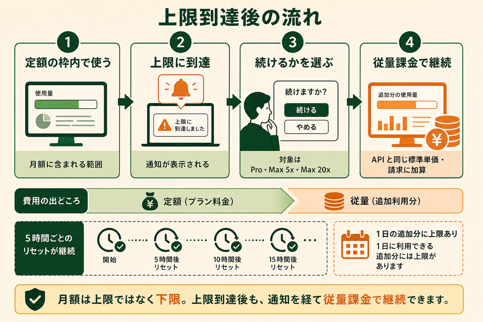上限に達しても作業が打ち切られるのではなく、通知を経て従量課金へ切り替えて継続できるという流れを、時間の順序に沿って示す。読者が「月額は上限ではなく下限である」という費用構造を掴めるようにする。