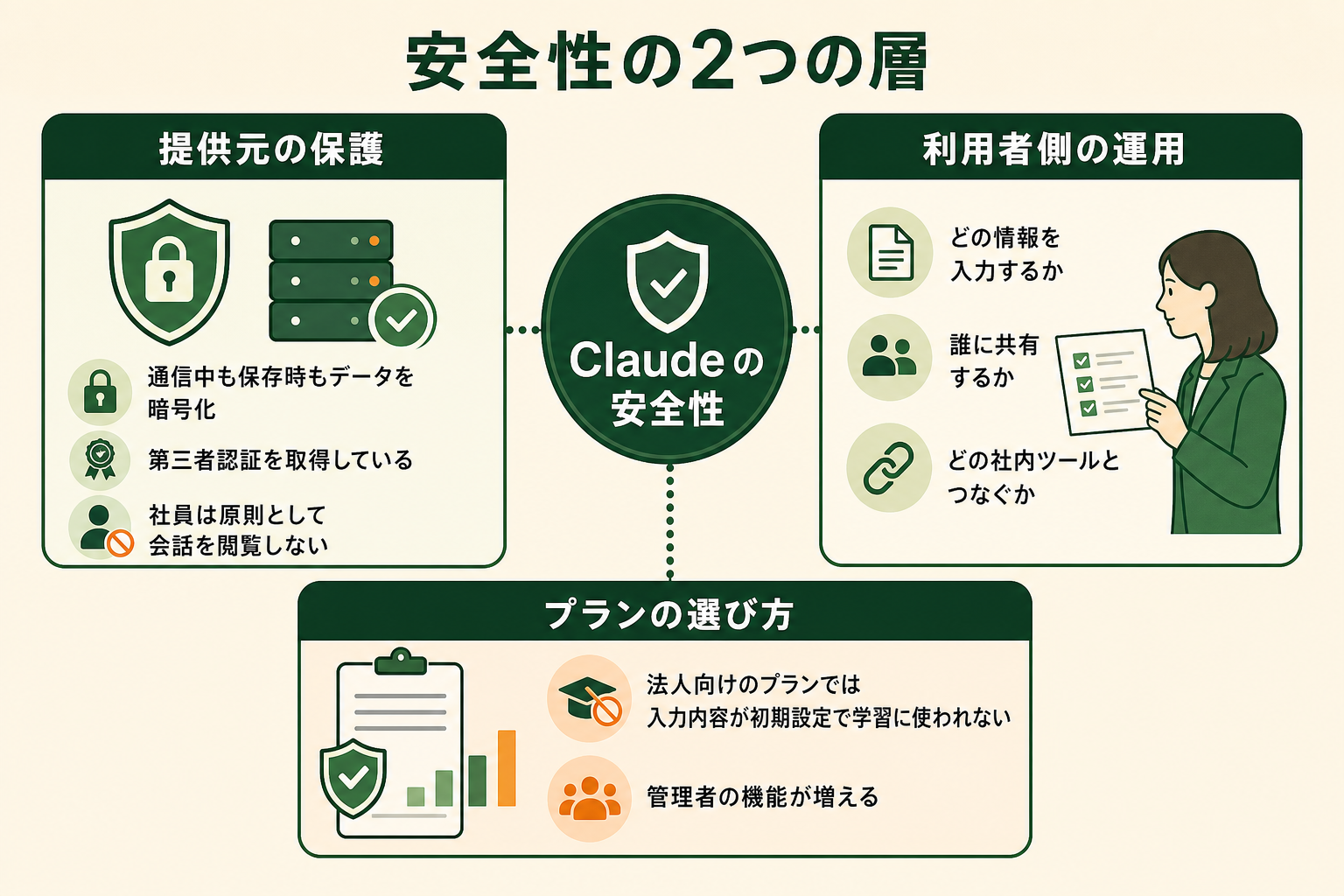 安全性の2つの層の図解。Claude の安全性、提供元の保護、利用者側の運用、プランの選び方