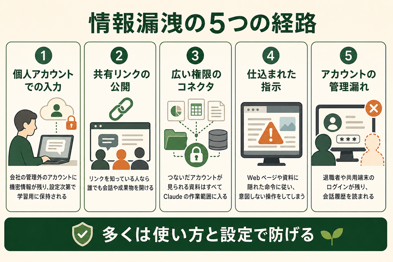 情報漏洩の5つの経路の図解。個人アカウントでの入力、共有リンクの公開、広い権限のコネクタ、仕込まれた指示、アカウントの管理漏れ