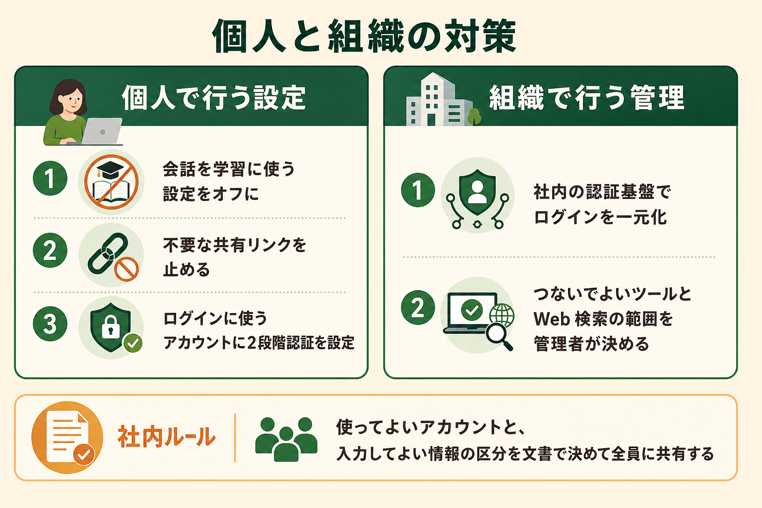 個人と組織の対策の図解。個人で行う設定、組織で行う管理、社内ルール
