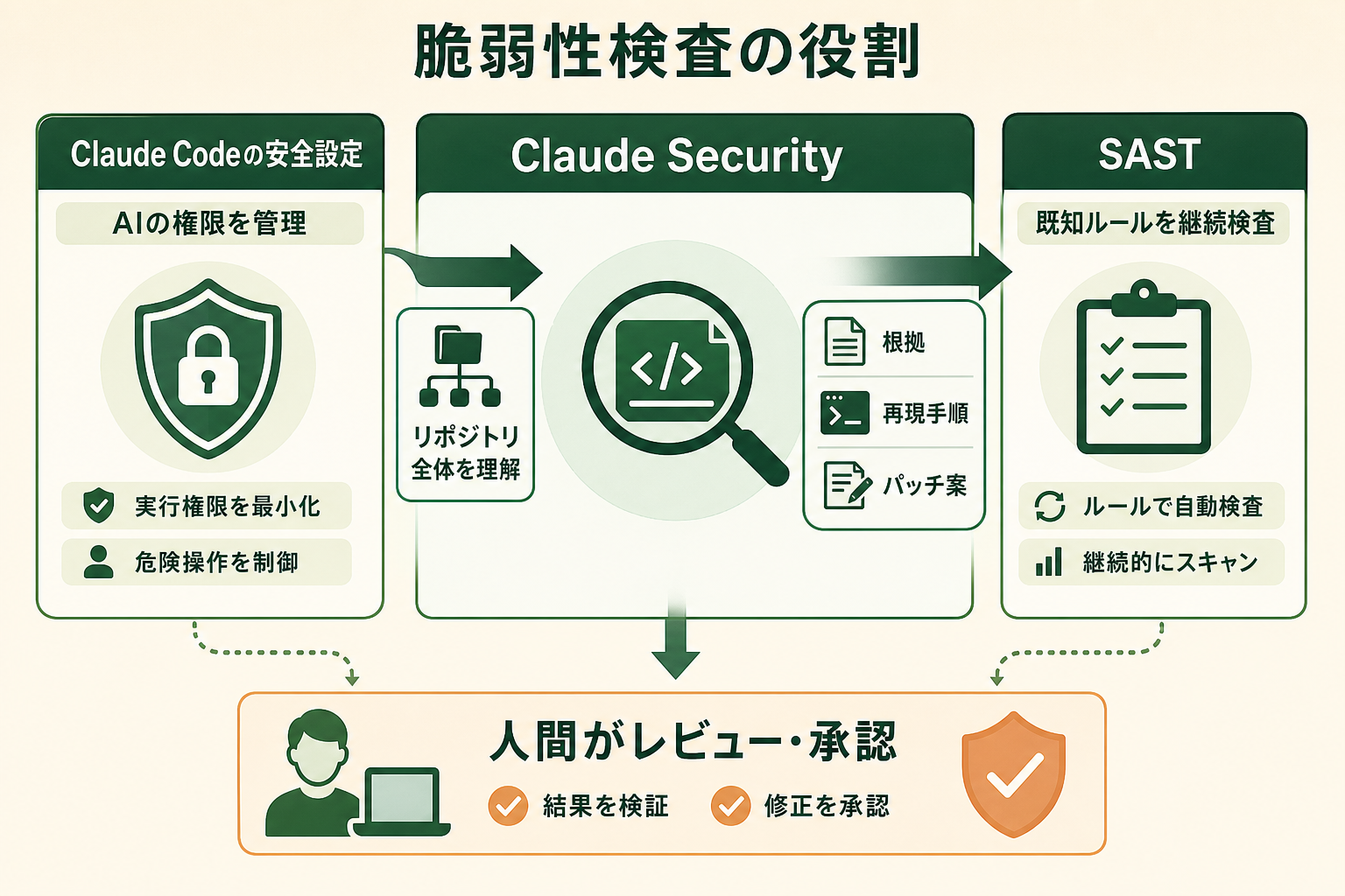 Claude Securityがアプリケーションコードの脆弱性を調査する製品であり、Claude Codeの実行権限を守る設定や従来SASTとは役割が異なることを一目で理解できる概念図にする。