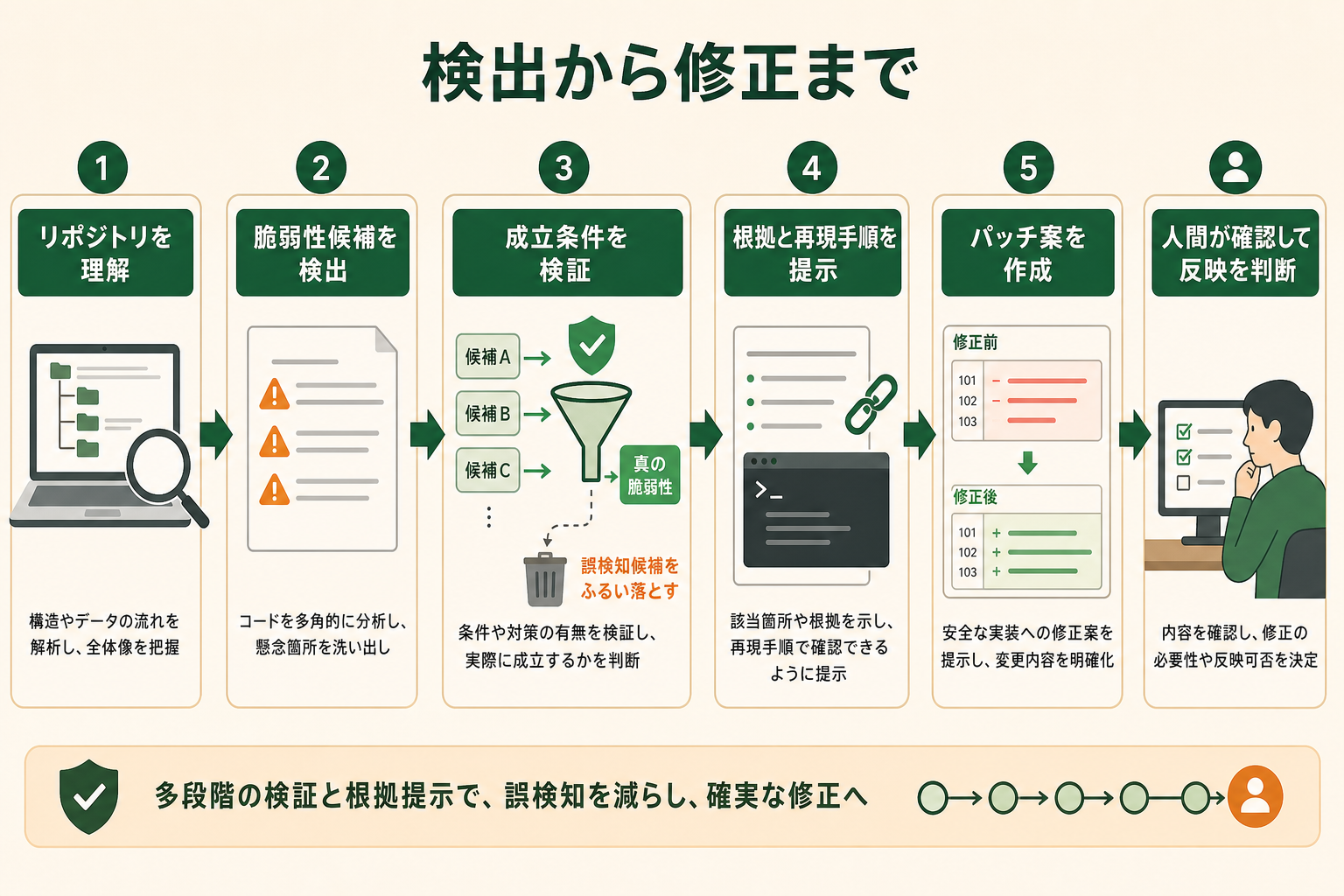Claude Securityが怪しい行を列挙するだけでなく、リポジトリ理解から候補検出、成立条件の検証、根拠提示、パッチ提案へ進む多段階処理を示す。