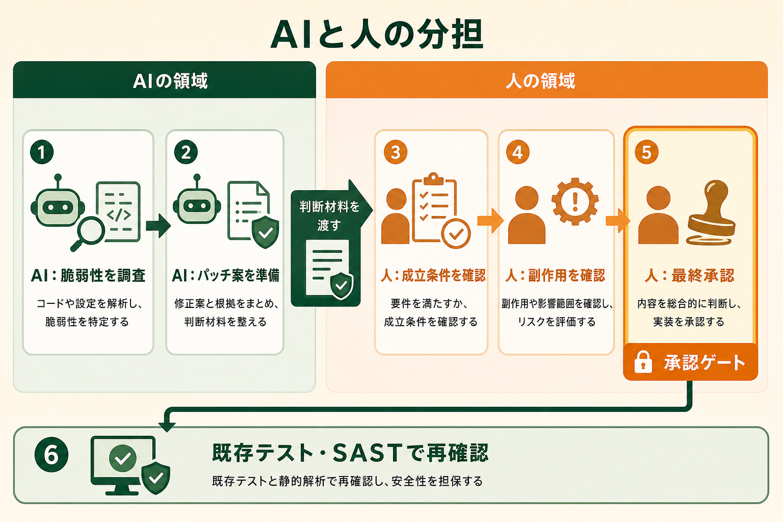 開発速度が上がったチームで、AIに脆弱性調査と修正案の準備を任せ、人間が成立条件・副作用・テスト結果を確認する分担を示す。
