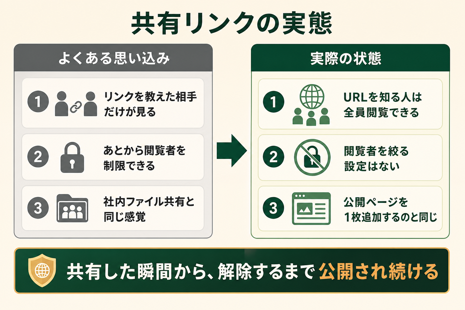 読者が「共有リンク＝限定共有」だと思い込んでいる状態を、「共有リンク＝公開Webページ」という正しい理解に置き換えること。左右の対比で、思い込みと実態のギャップを一目で分かるようにする。