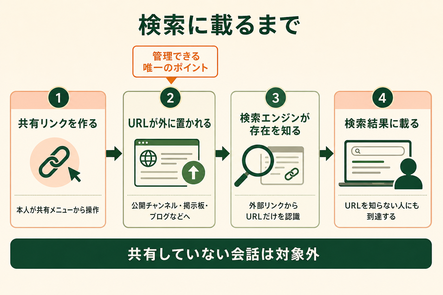 共有リンクが検索結果に載るまでの流れを、ユーザーの操作から検索エンジンへの到達までの一本の連鎖として示すこと。「自分が共有した」という起点と「検索から誰でも到達できる」という終点がつながっていることを理解させる。
