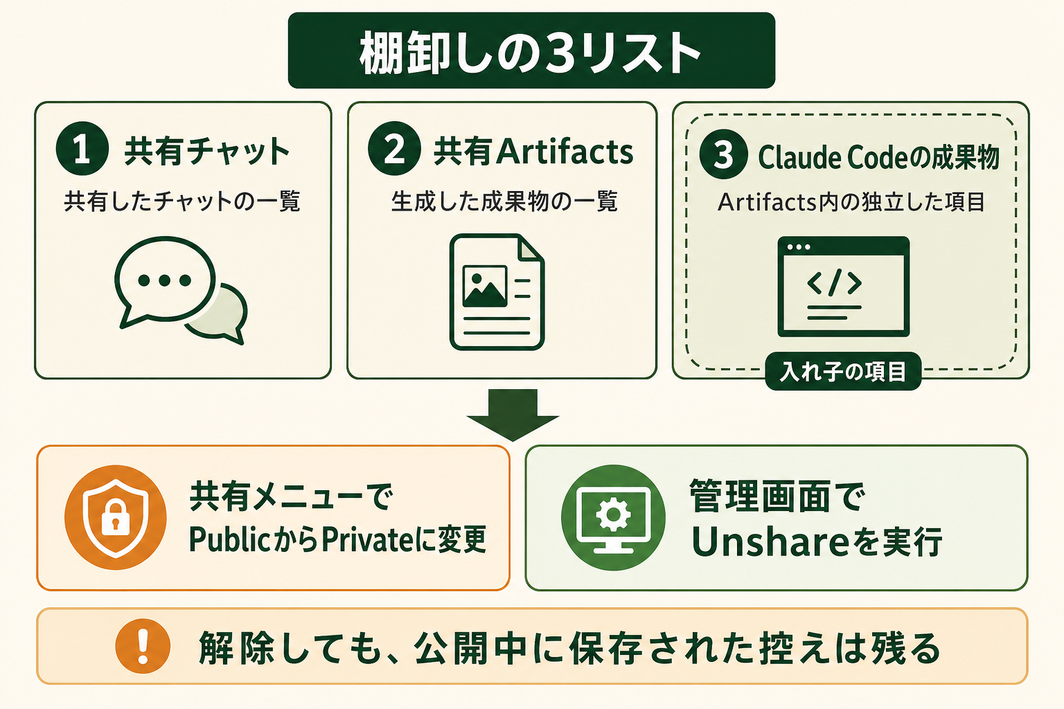 共有リンクの棚卸しで「どの3つのリストを開くのか」と「解除の2つの方法」を、実際に手を動かす順番どおりに示すこと。チャットの一覧だけ見て終わらせる取りこぼしを防ぐ。