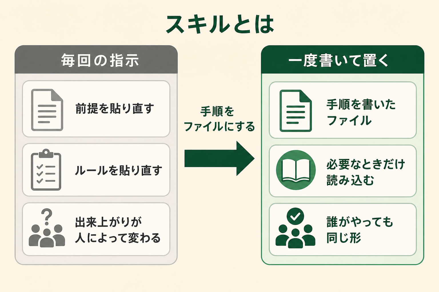 「スキル」という仕組みが、毎回の指示の貼り直しをどう置き換えるのかを、1枚で理解できるようにする。左に従来のやり方、右にスキルを使ったやり方を対にして見せる。