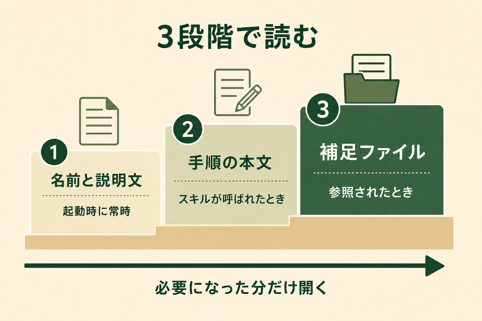 スキルの中身が一度に全部読まれるのではなく、必要になった分だけ段階的に開かれることを、3段の階段状の図で理解できるようにする。段が進むほど読み込む量が増える関係を見せる。