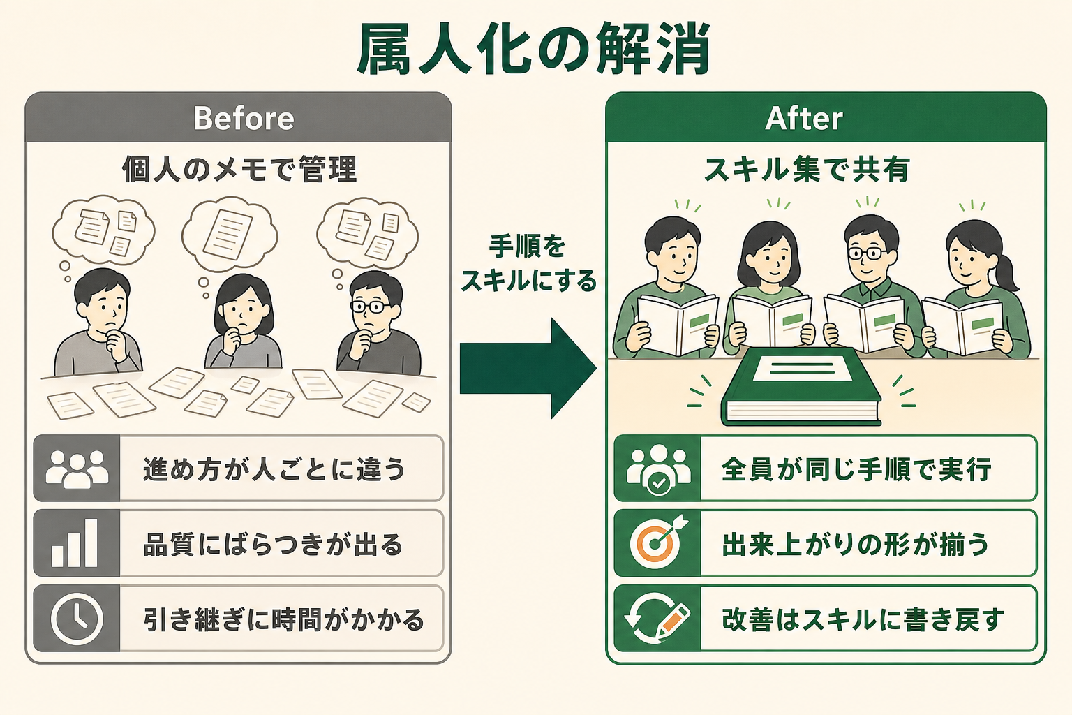 進め方を個人のメモで持っていた状態から、スキル集にして共有した状態へ移ると、チームの出来上がりがどう変わるかを対比で見せる。