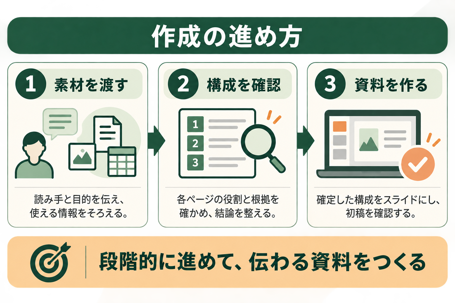 完成資料を一度で求めず、目的と素材、構成の確認を先に進める作成手順を伝える。