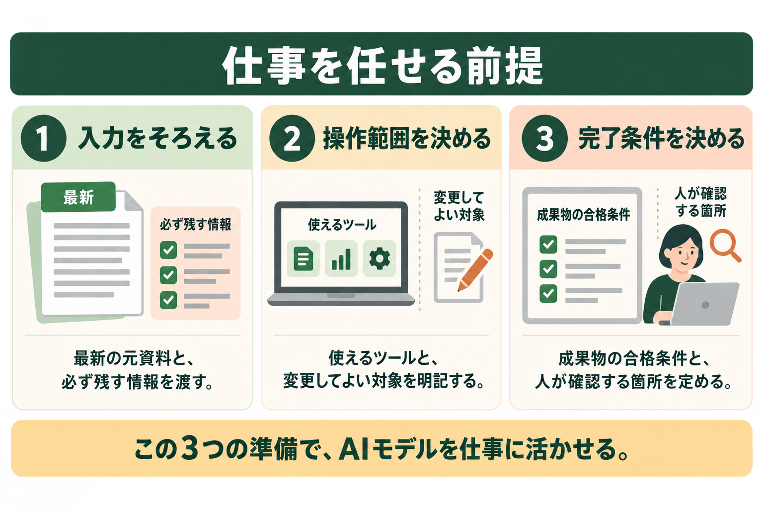 仕事を任せる前提の図解。入力をそろえる、操作範囲を決める、完了条件を決める