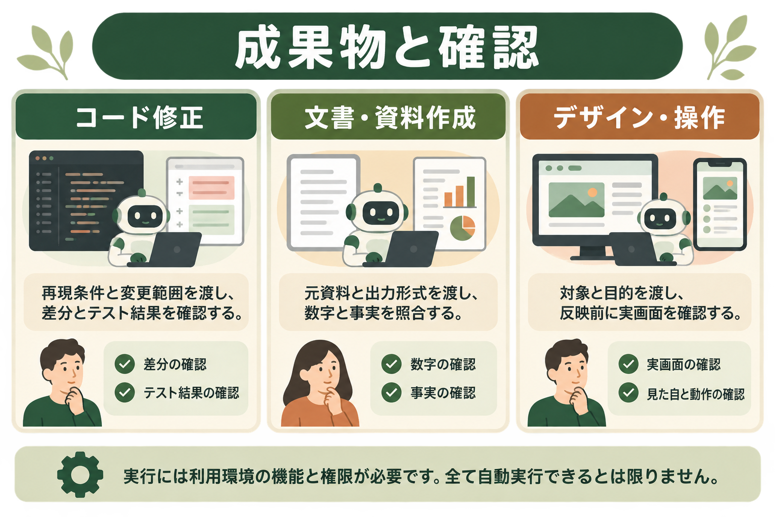 成果物と確認の図解。コード修正、文書・資料作成、デザイン・操作